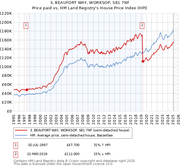 3, BEAUFORT WAY, WORKSOP, S81 7NF: Price paid vs HM Land Registry's House Price Index