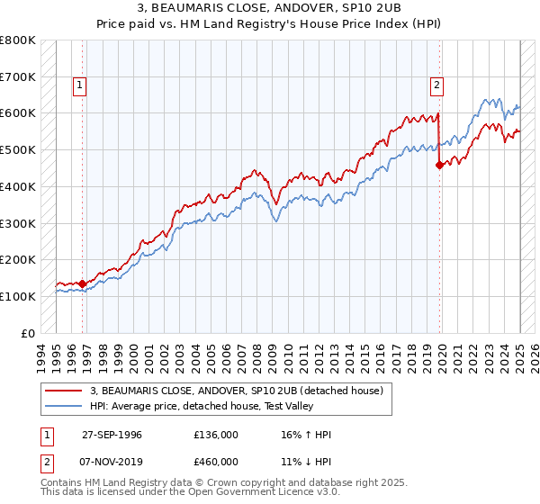 3, BEAUMARIS CLOSE, ANDOVER, SP10 2UB: Price paid vs HM Land Registry's House Price Index