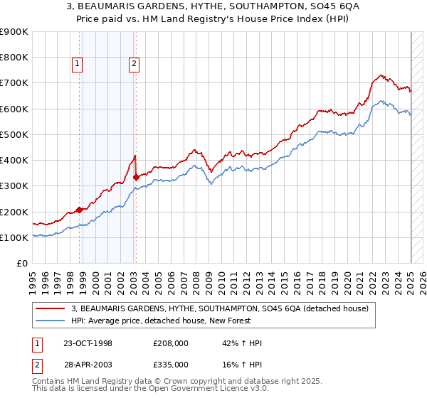 3, BEAUMARIS GARDENS, HYTHE, SOUTHAMPTON, SO45 6QA: Price paid vs HM Land Registry's House Price Index