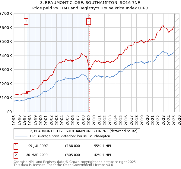 3, BEAUMONT CLOSE, SOUTHAMPTON, SO16 7NE: Price paid vs HM Land Registry's House Price Index