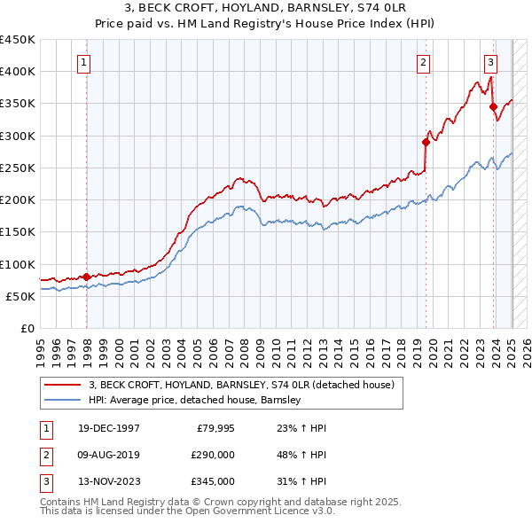 3, BECK CROFT, HOYLAND, BARNSLEY, S74 0LR: Price paid vs HM Land Registry's House Price Index