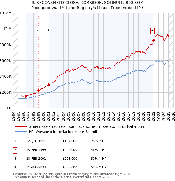 3, BECONSFIELD CLOSE, DORRIDGE, SOLIHULL, B93 8QZ: Price paid vs HM Land Registry's House Price Index
