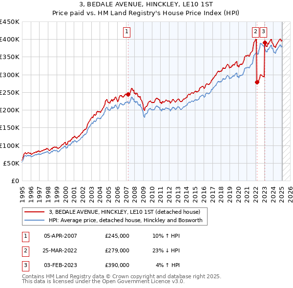 3, BEDALE AVENUE, HINCKLEY, LE10 1ST: Price paid vs HM Land Registry's House Price Index