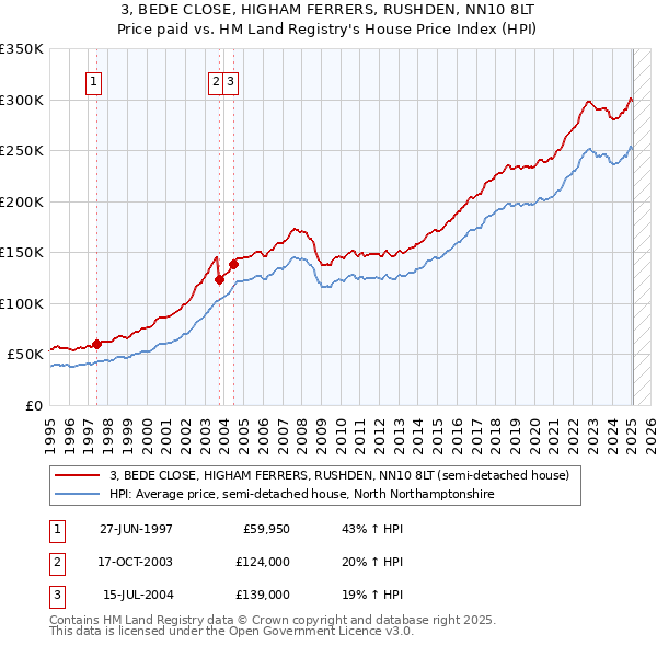 3, BEDE CLOSE, HIGHAM FERRERS, RUSHDEN, NN10 8LT: Price paid vs HM Land Registry's House Price Index