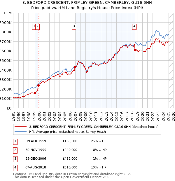 3, BEDFORD CRESCENT, FRIMLEY GREEN, CAMBERLEY, GU16 6HH: Price paid vs HM Land Registry's House Price Index