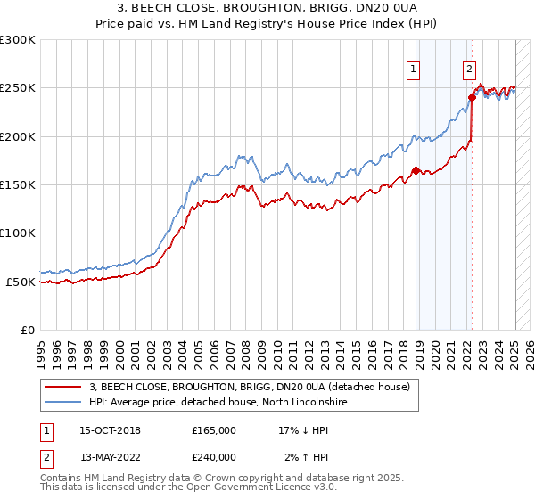 3, BEECH CLOSE, BROUGHTON, BRIGG, DN20 0UA: Price paid vs HM Land Registry's House Price Index