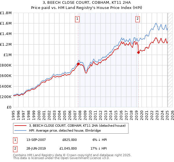 3, BEECH CLOSE COURT, COBHAM, KT11 2HA: Price paid vs HM Land Registry's House Price Index