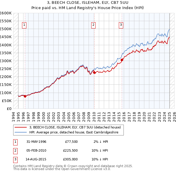 3, BEECH CLOSE, ISLEHAM, ELY, CB7 5UU: Price paid vs HM Land Registry's House Price Index