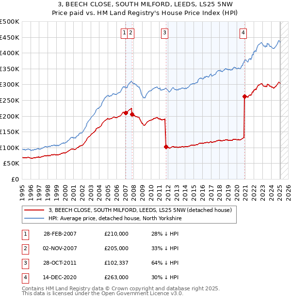 3, BEECH CLOSE, SOUTH MILFORD, LEEDS, LS25 5NW: Price paid vs HM Land Registry's House Price Index