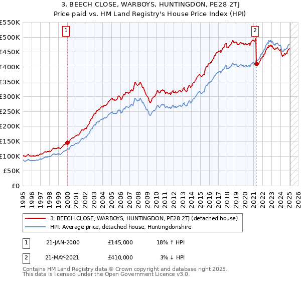 3, BEECH CLOSE, WARBOYS, HUNTINGDON, PE28 2TJ: Price paid vs HM Land Registry's House Price Index