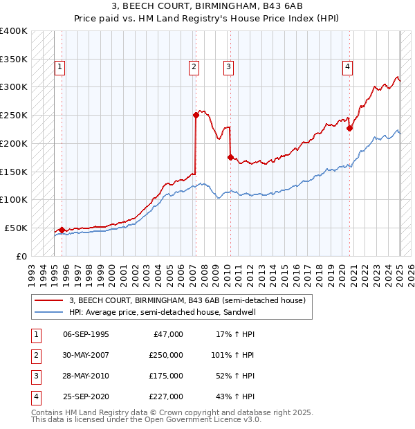 3, BEECH COURT, BIRMINGHAM, B43 6AB: Price paid vs HM Land Registry's House Price Index