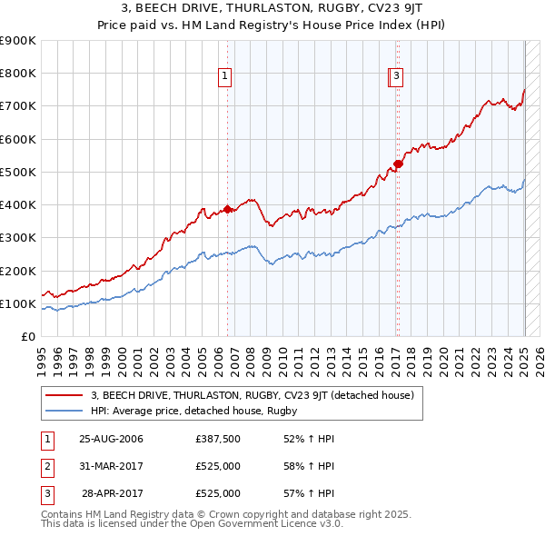 3, BEECH DRIVE, THURLASTON, RUGBY, CV23 9JT: Price paid vs HM Land Registry's House Price Index