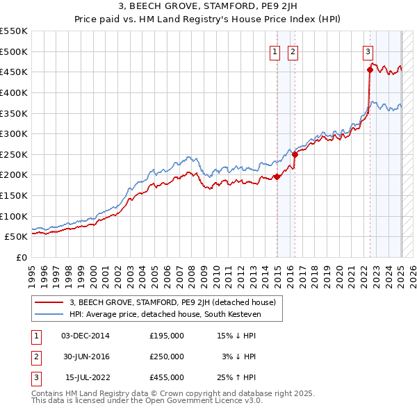 3, BEECH GROVE, STAMFORD, PE9 2JH: Price paid vs HM Land Registry's House Price Index
