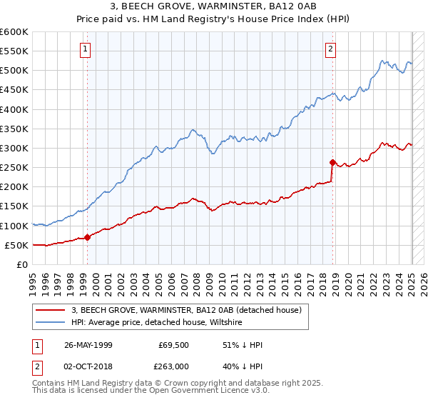 3, BEECH GROVE, WARMINSTER, BA12 0AB: Price paid vs HM Land Registry's House Price Index