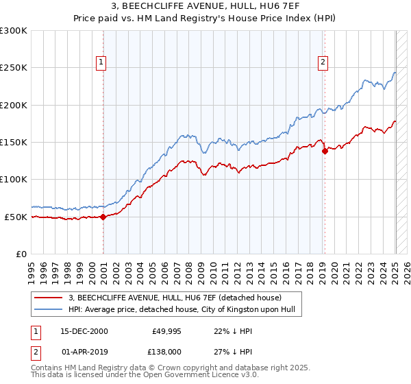 3, BEECHCLIFFE AVENUE, HULL, HU6 7EF: Price paid vs HM Land Registry's House Price Index