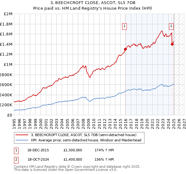 3, BEECHCROFT CLOSE, ASCOT, SL5 7DB: Price paid vs HM Land Registry's House Price Index