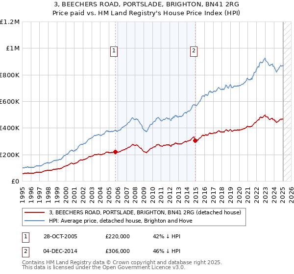 3, BEECHERS ROAD, PORTSLADE, BRIGHTON, BN41 2RG: Price paid vs HM Land Registry's House Price Index