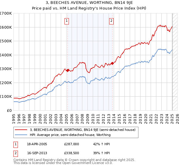 3, BEECHES AVENUE, WORTHING, BN14 9JE: Price paid vs HM Land Registry's House Price Index