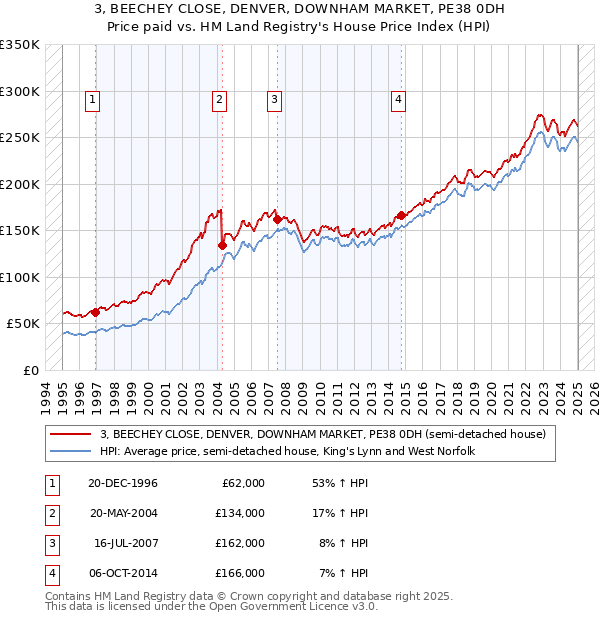 3, BEECHEY CLOSE, DENVER, DOWNHAM MARKET, PE38 0DH: Price paid vs HM Land Registry's House Price Index