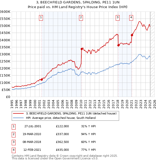 3, BEECHFIELD GARDENS, SPALDING, PE11 1UN: Price paid vs HM Land Registry's House Price Index