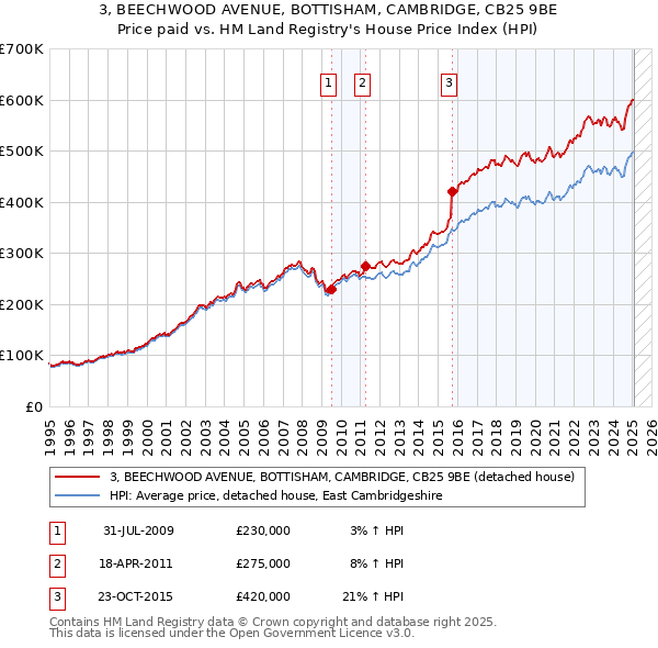 3, BEECHWOOD AVENUE, BOTTISHAM, CAMBRIDGE, CB25 9BE: Price paid vs HM Land Registry's House Price Index