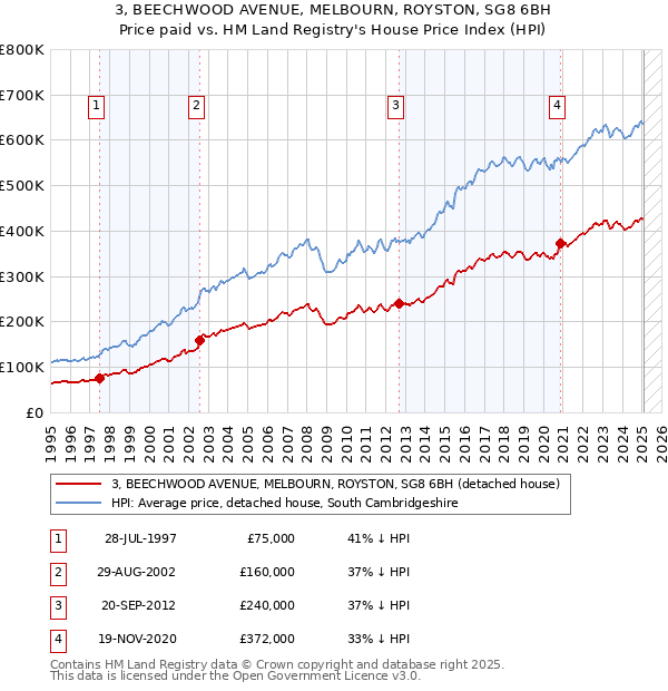 3, BEECHWOOD AVENUE, MELBOURN, ROYSTON, SG8 6BH: Price paid vs HM Land Registry's House Price Index