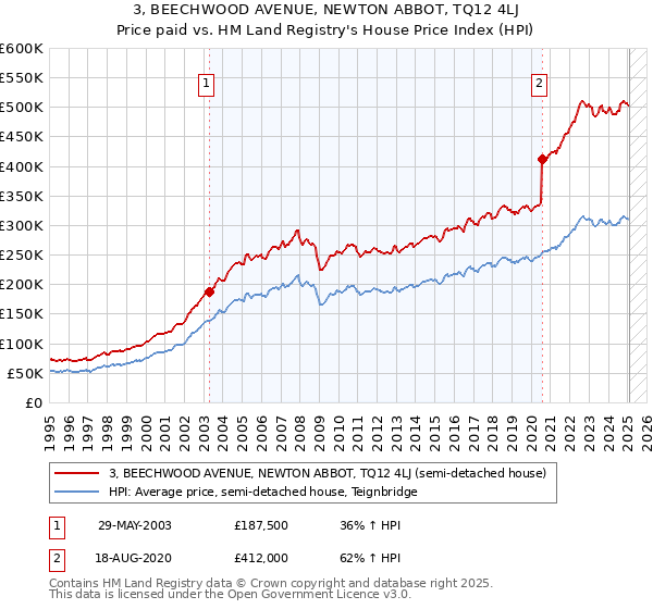 3, BEECHWOOD AVENUE, NEWTON ABBOT, TQ12 4LJ: Price paid vs HM Land Registry's House Price Index