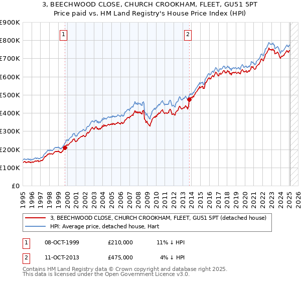 3, BEECHWOOD CLOSE, CHURCH CROOKHAM, FLEET, GU51 5PT: Price paid vs HM Land Registry's House Price Index
