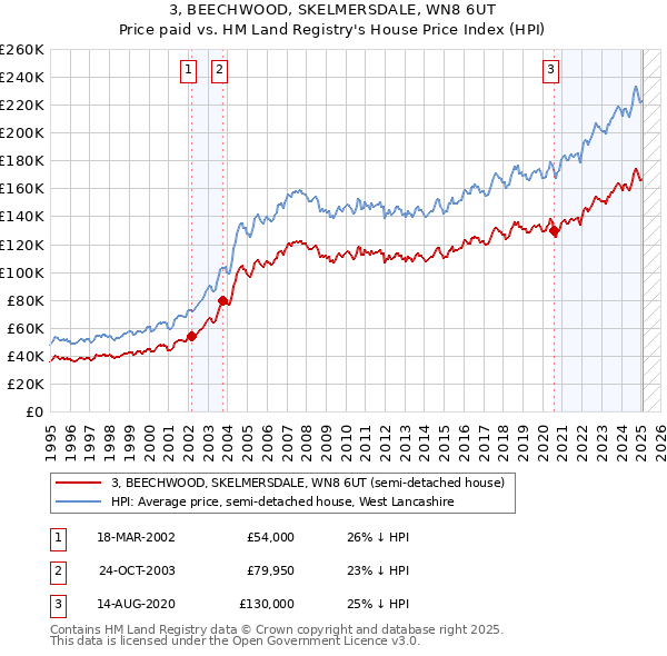 3, BEECHWOOD, SKELMERSDALE, WN8 6UT: Price paid vs HM Land Registry's House Price Index