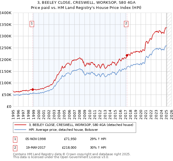 3, BEELEY CLOSE, CRESWELL, WORKSOP, S80 4GA: Price paid vs HM Land Registry's House Price Index
