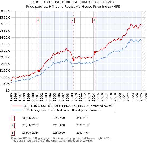 3, BELFRY CLOSE, BURBAGE, HINCKLEY, LE10 2GY: Price paid vs HM Land Registry's House Price Index