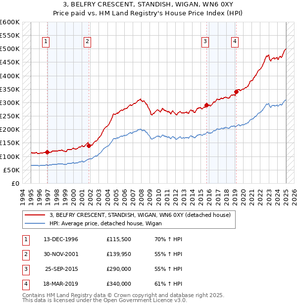 3, BELFRY CRESCENT, STANDISH, WIGAN, WN6 0XY: Price paid vs HM Land Registry's House Price Index