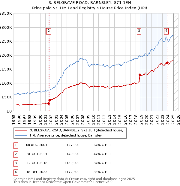 3, BELGRAVE ROAD, BARNSLEY, S71 1EH: Price paid vs HM Land Registry's House Price Index