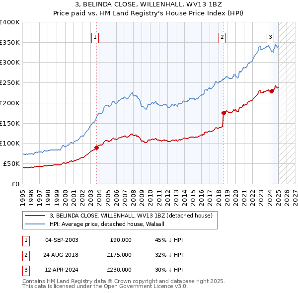 3, BELINDA CLOSE, WILLENHALL, WV13 1BZ: Price paid vs HM Land Registry's House Price Index