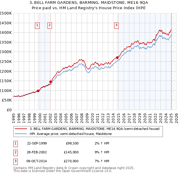 3, BELL FARM GARDENS, BARMING, MAIDSTONE, ME16 9QA: Price paid vs HM Land Registry's House Price Index