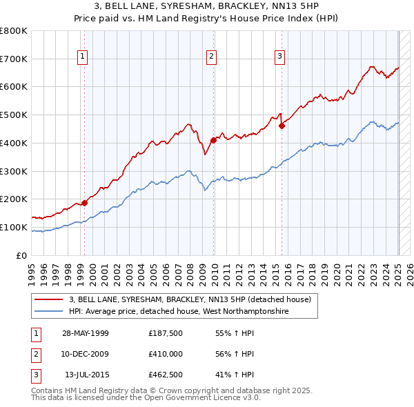 3, BELL LANE, SYRESHAM, BRACKLEY, NN13 5HP: Price paid vs HM Land Registry's House Price Index