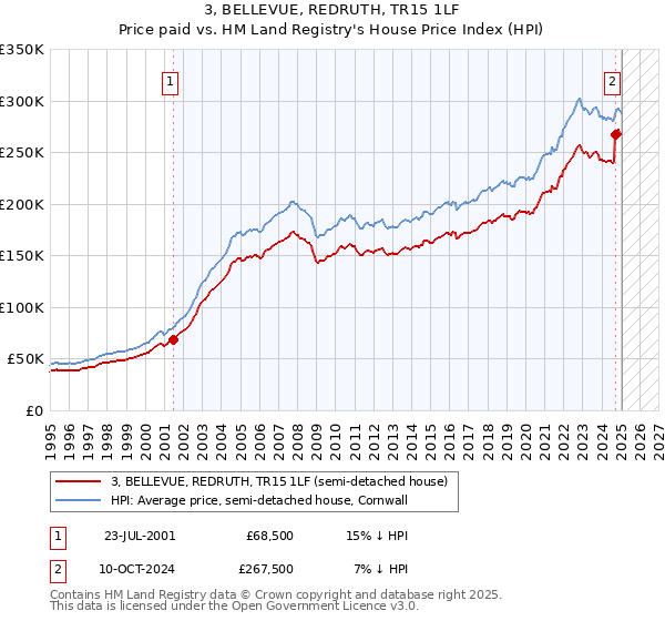 3, BELLEVUE, REDRUTH, TR15 1LF: Price paid vs HM Land Registry's House Price Index