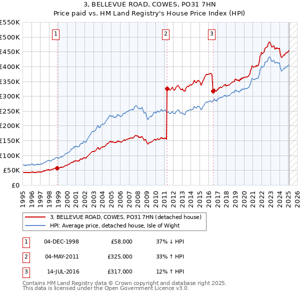 3, BELLEVUE ROAD, COWES, PO31 7HN: Price paid vs HM Land Registry's House Price Index