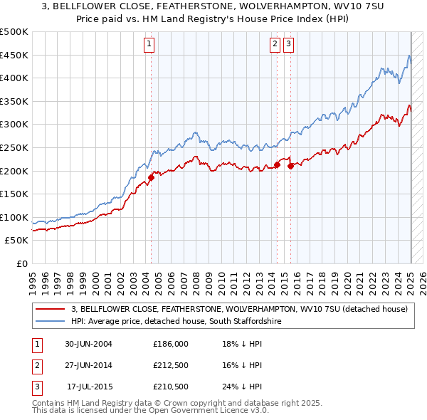 3, BELLFLOWER CLOSE, FEATHERSTONE, WOLVERHAMPTON, WV10 7SU: Price paid vs HM Land Registry's House Price Index
