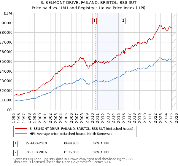 3, BELMONT DRIVE, FAILAND, BRISTOL, BS8 3UT: Price paid vs HM Land Registry's House Price Index