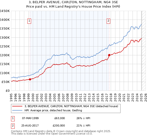 3, BELPER AVENUE, CARLTON, NOTTINGHAM, NG4 3SE: Price paid vs HM Land Registry's House Price Index