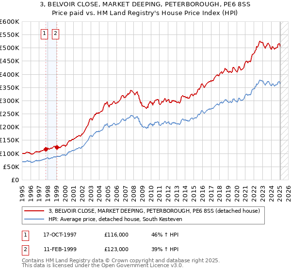 3, BELVOIR CLOSE, MARKET DEEPING, PETERBOROUGH, PE6 8SS: Price paid vs HM Land Registry's House Price Index