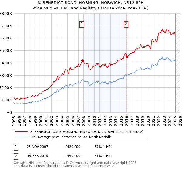 3, BENEDICT ROAD, HORNING, NORWICH, NR12 8PH: Price paid vs HM Land Registry's House Price Index