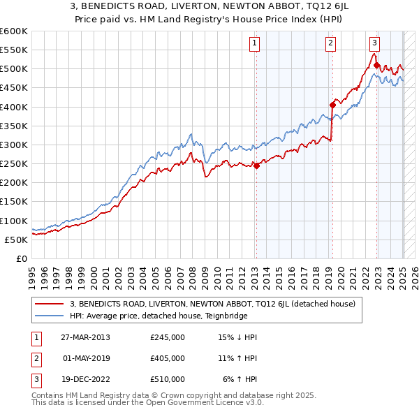3, BENEDICTS ROAD, LIVERTON, NEWTON ABBOT, TQ12 6JL: Price paid vs HM Land Registry's House Price Index