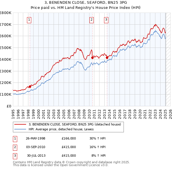 3, BENENDEN CLOSE, SEAFORD, BN25 3PG: Price paid vs HM Land Registry's House Price Index