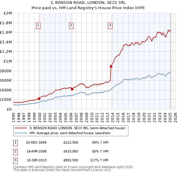 3, BENSON ROAD, LONDON, SE23 3RL: Price paid vs HM Land Registry's House Price Index