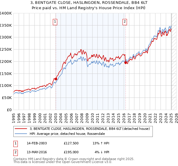 3, BENTGATE CLOSE, HASLINGDEN, ROSSENDALE, BB4 6LT: Price paid vs HM Land Registry's House Price Index