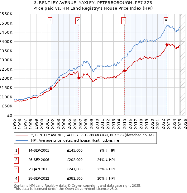 3, BENTLEY AVENUE, YAXLEY, PETERBOROUGH, PE7 3ZS: Price paid vs HM Land Registry's House Price Index