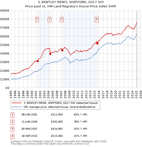 3, BENTLEY MEWS, SHEFFORD, SG17 5AY: Price paid vs HM Land Registry's House Price Index
