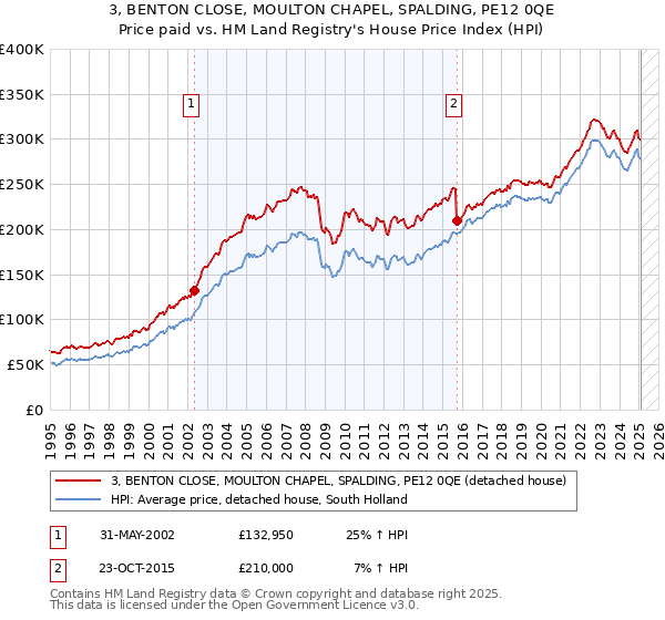 3, BENTON CLOSE, MOULTON CHAPEL, SPALDING, PE12 0QE: Price paid vs HM Land Registry's House Price Index